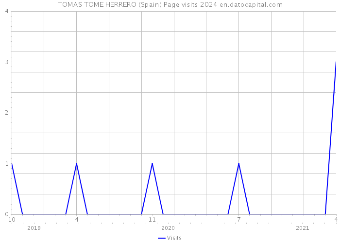 TOMAS TOME HERRERO (Spain) Page visits 2024 