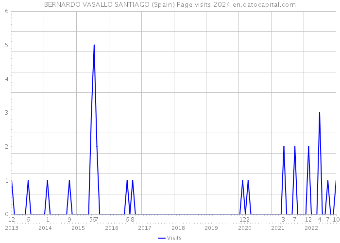 BERNARDO VASALLO SANTIAGO (Spain) Page visits 2024 