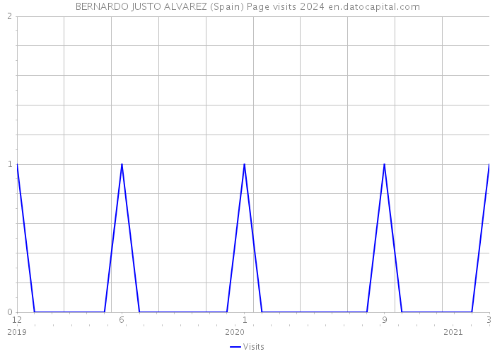 BERNARDO JUSTO ALVAREZ (Spain) Page visits 2024 