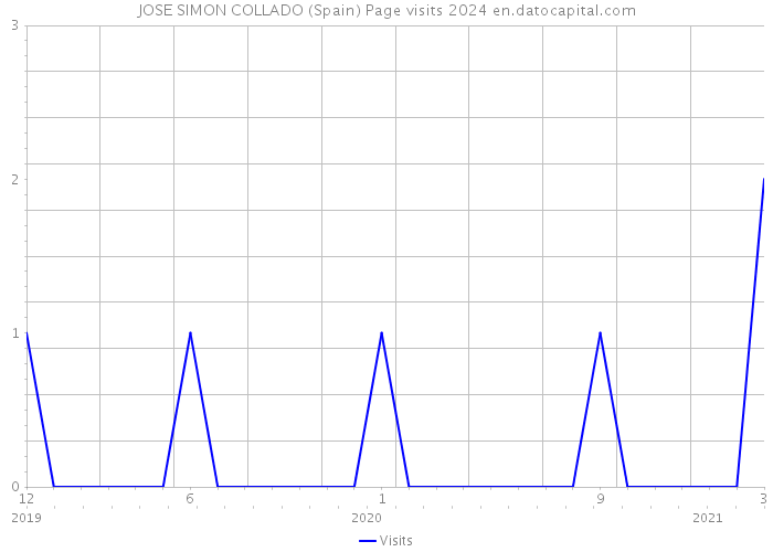 JOSE SIMON COLLADO (Spain) Page visits 2024 
