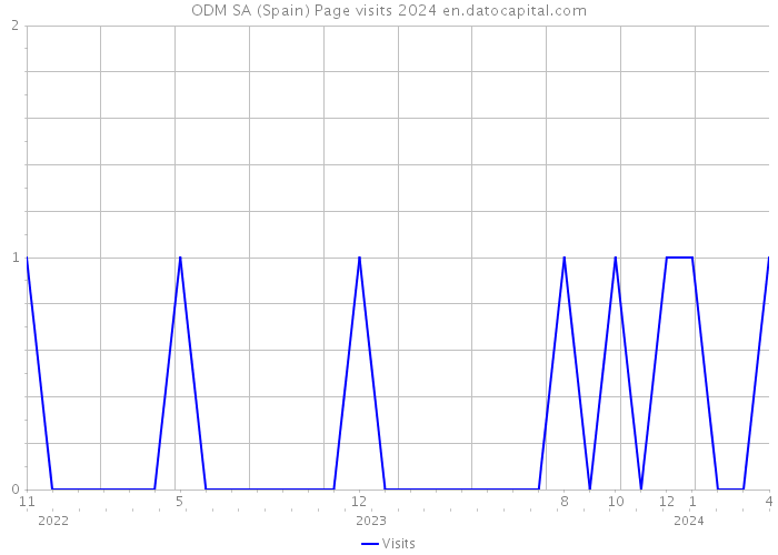 ODM SA (Spain) Page visits 2024 