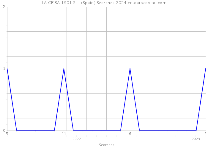 LA CEIBA 1901 S.L. (Spain) Searches 2024 