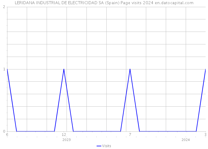 LERIDANA INDUSTRIAL DE ELECTRICIDAD SA (Spain) Page visits 2024 