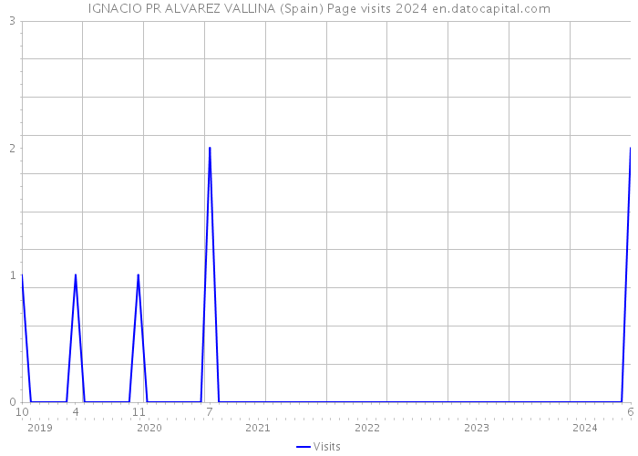 IGNACIO PR ALVAREZ VALLINA (Spain) Page visits 2024 