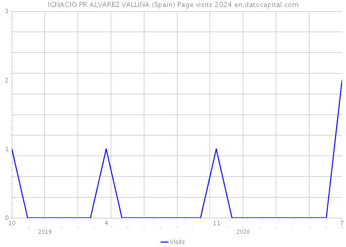 IGNACIO PR ALVAREZ VALLINA (Spain) Page visits 2024 