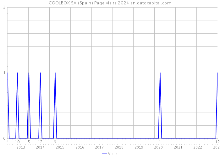 COOLBOX SA (Spain) Page visits 2024 
