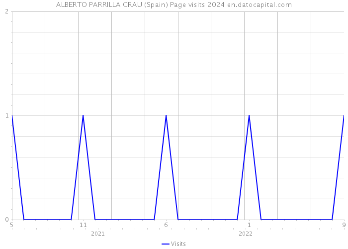 ALBERTO PARRILLA GRAU (Spain) Page visits 2024 