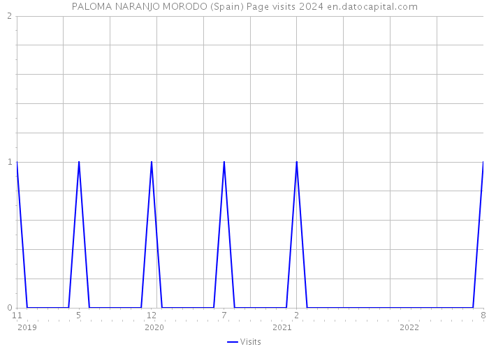 PALOMA NARANJO MORODO (Spain) Page visits 2024 