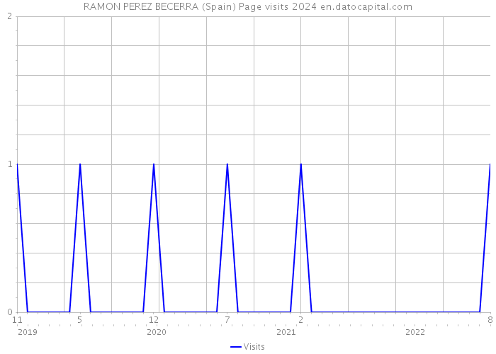RAMON PEREZ BECERRA (Spain) Page visits 2024 