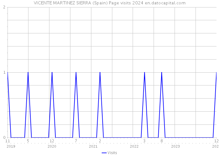 VICENTE MARTINEZ SIERRA (Spain) Page visits 2024 