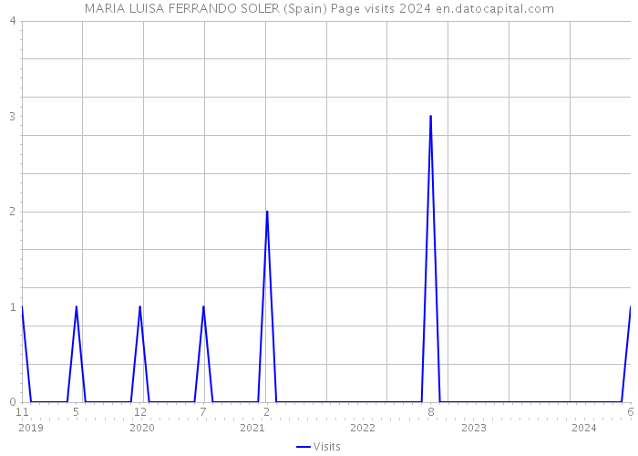 MARIA LUISA FERRANDO SOLER (Spain) Page visits 2024 