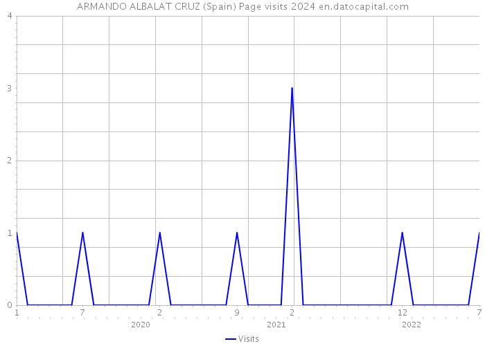 ARMANDO ALBALAT CRUZ (Spain) Page visits 2024 