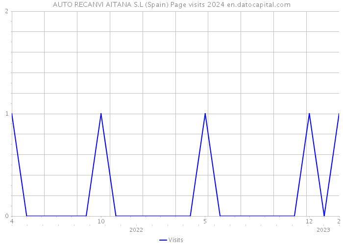 AUTO RECANVI AITANA S.L (Spain) Page visits 2024 