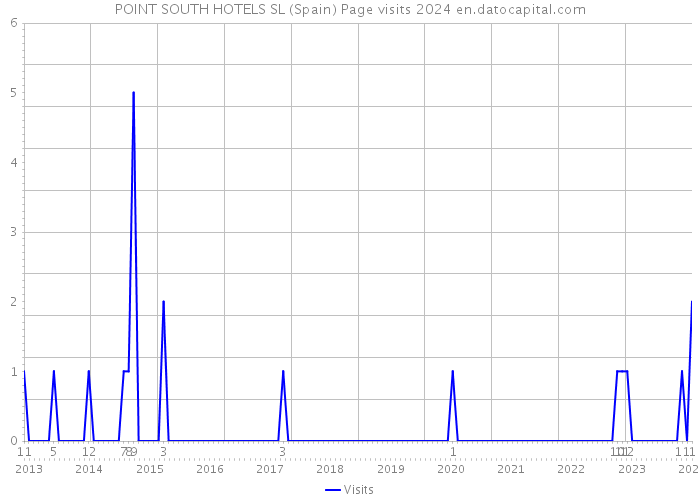 POINT SOUTH HOTELS SL (Spain) Page visits 2024 