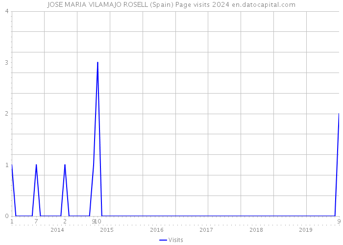 JOSE MARIA VILAMAJO ROSELL (Spain) Page visits 2024 