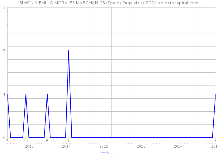 SIMON Y EMILIO MORALES MARCHAN CB (Spain) Page visits 2024 