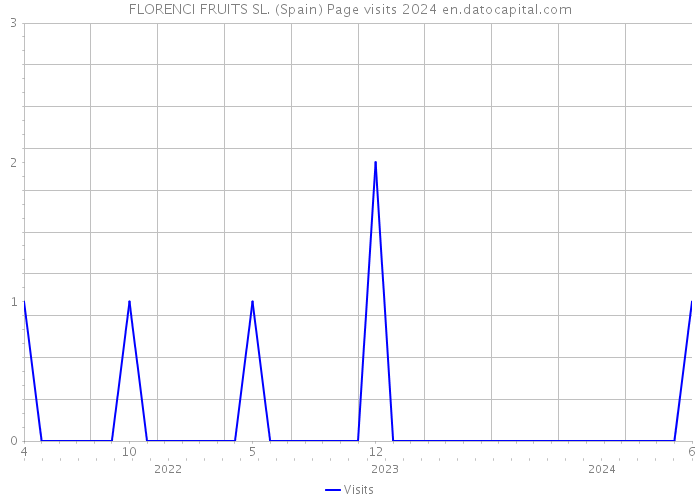 FLORENCI FRUITS SL. (Spain) Page visits 2024 