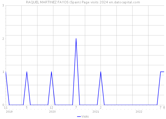 RAQUEL MARTINEZ FAYOS (Spain) Page visits 2024 