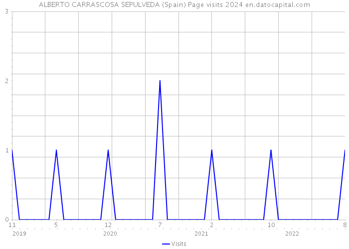 ALBERTO CARRASCOSA SEPULVEDA (Spain) Page visits 2024 