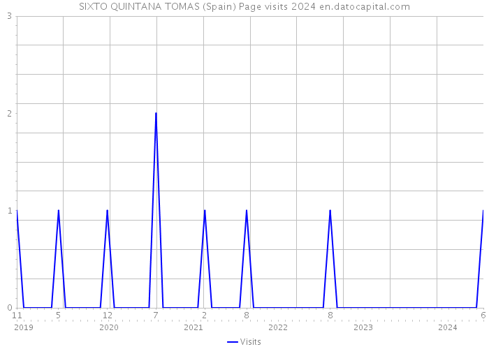 SIXTO QUINTANA TOMAS (Spain) Page visits 2024 