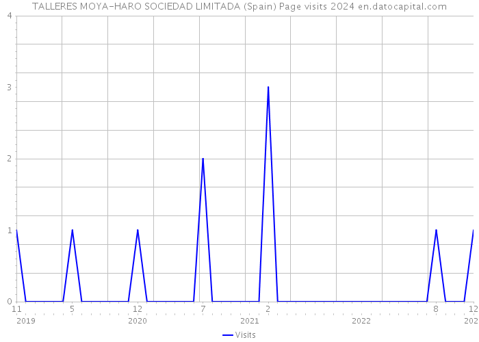 TALLERES MOYA-HARO SOCIEDAD LIMITADA (Spain) Page visits 2024 