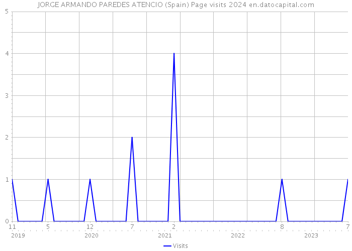 JORGE ARMANDO PAREDES ATENCIO (Spain) Page visits 2024 