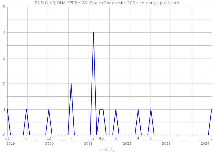 PABLO ARJONA SERRANO (Spain) Page visits 2024 