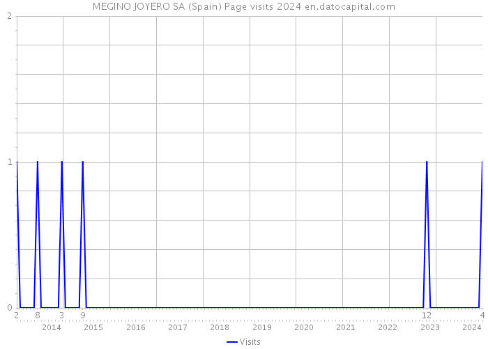 MEGINO JOYERO SA (Spain) Page visits 2024 