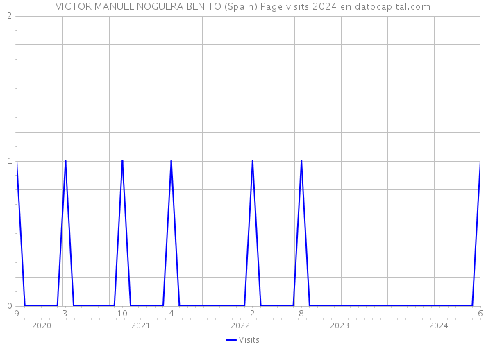 VICTOR MANUEL NOGUERA BENITO (Spain) Page visits 2024 