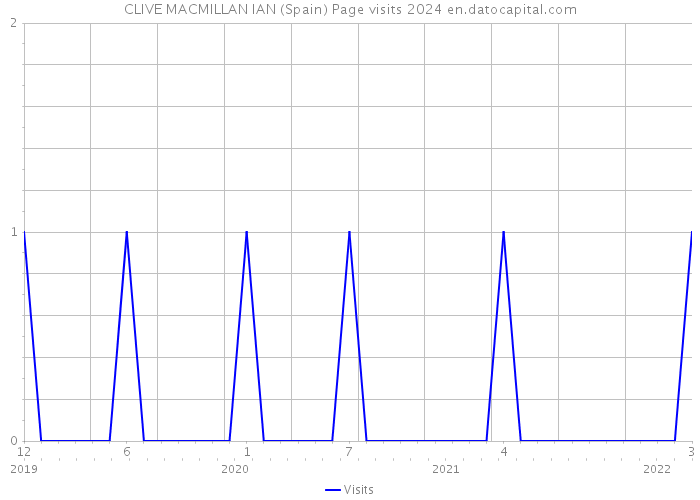 CLIVE MACMILLAN IAN (Spain) Page visits 2024 