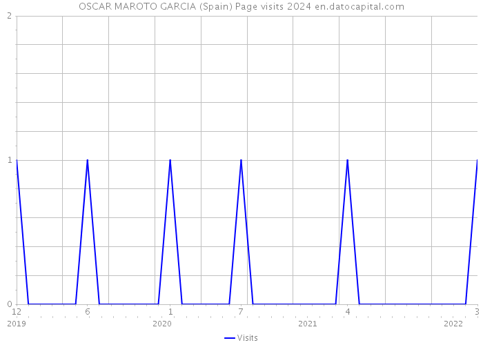 OSCAR MAROTO GARCIA (Spain) Page visits 2024 