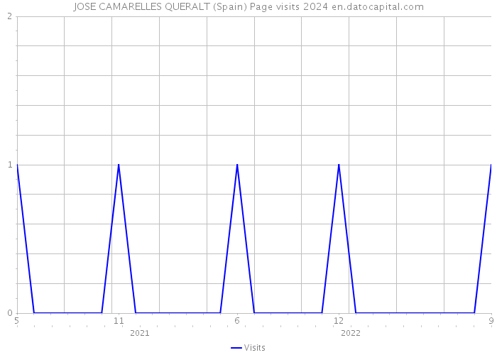 JOSE CAMARELLES QUERALT (Spain) Page visits 2024 