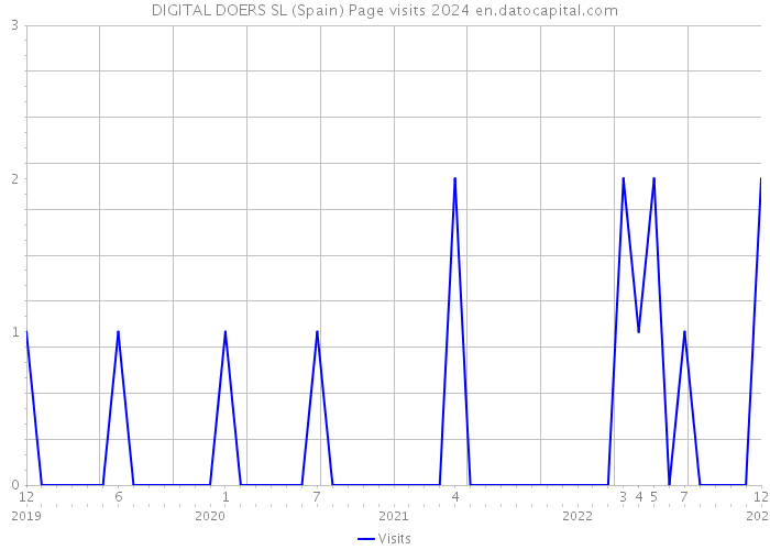 DIGITAL DOERS SL (Spain) Page visits 2024 