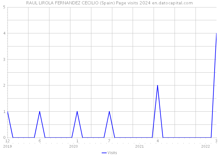 RAUL LIROLA FERNANDEZ CECILIO (Spain) Page visits 2024 