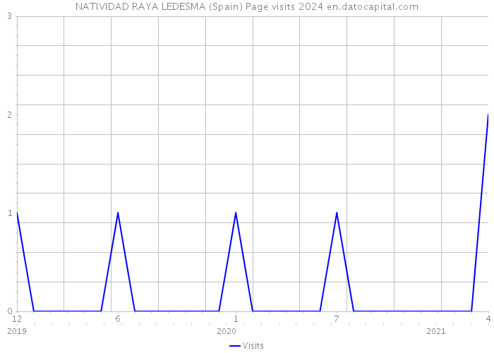 NATIVIDAD RAYA LEDESMA (Spain) Page visits 2024 