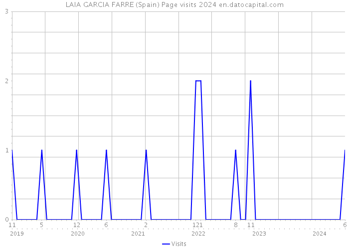 LAIA GARCIA FARRE (Spain) Page visits 2024 