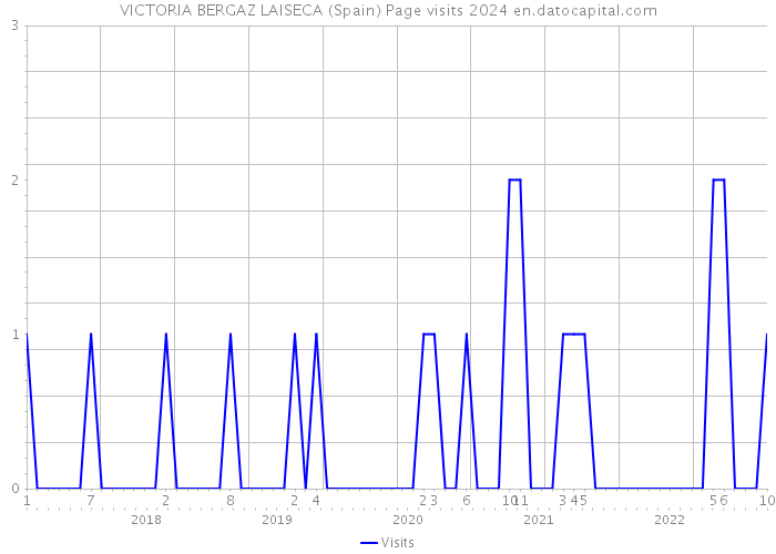 VICTORIA BERGAZ LAISECA (Spain) Page visits 2024 