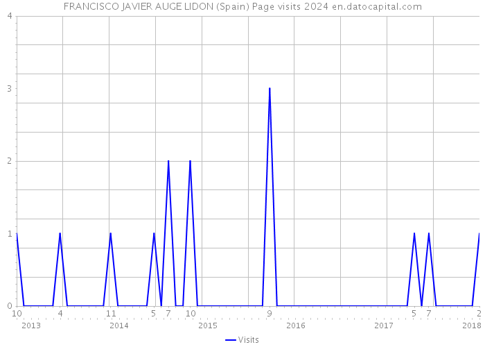 FRANCISCO JAVIER AUGE LIDON (Spain) Page visits 2024 