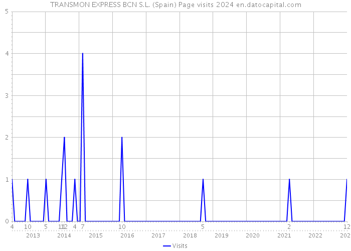 TRANSMON EXPRESS BCN S.L. (Spain) Page visits 2024 
