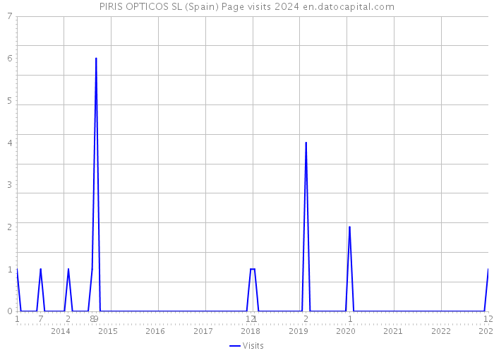 PIRIS OPTICOS SL (Spain) Page visits 2024 