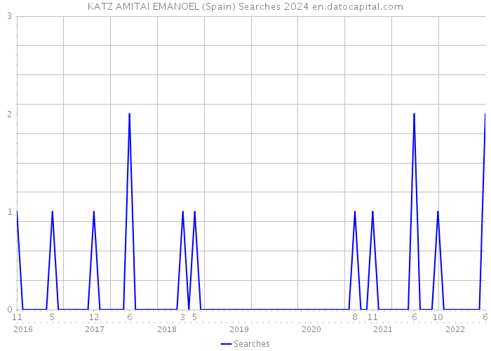 KATZ AMITAI EMANOEL (Spain) Searches 2024 