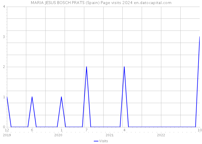 MARIA JESUS BOSCH PRATS (Spain) Page visits 2024 