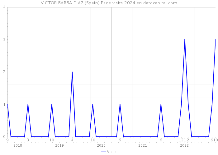 VICTOR BARBA DIAZ (Spain) Page visits 2024 