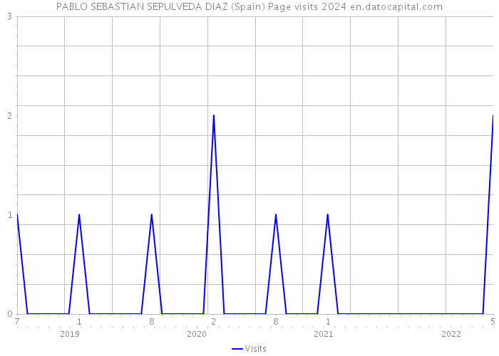 PABLO SEBASTIAN SEPULVEDA DIAZ (Spain) Page visits 2024 