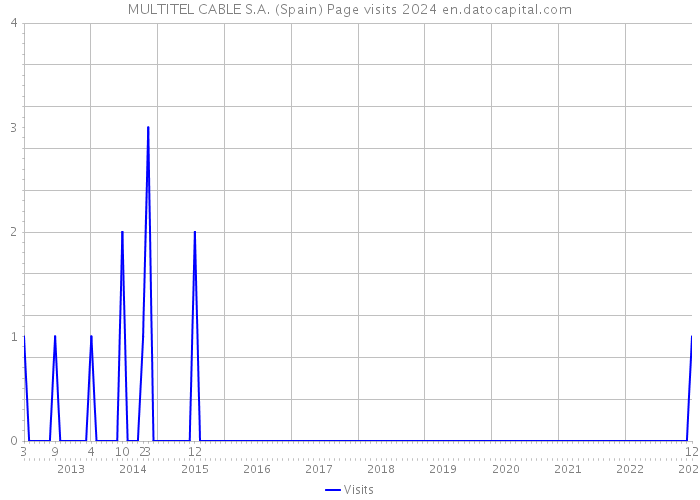 MULTITEL CABLE S.A. (Spain) Page visits 2024 