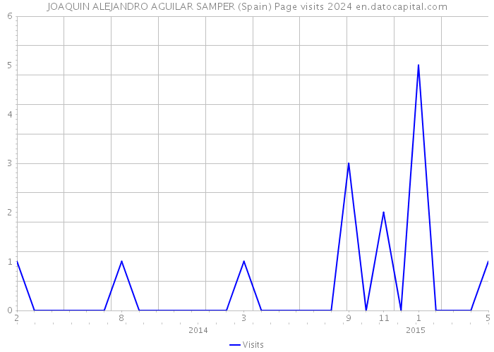 JOAQUIN ALEJANDRO AGUILAR SAMPER (Spain) Page visits 2024 