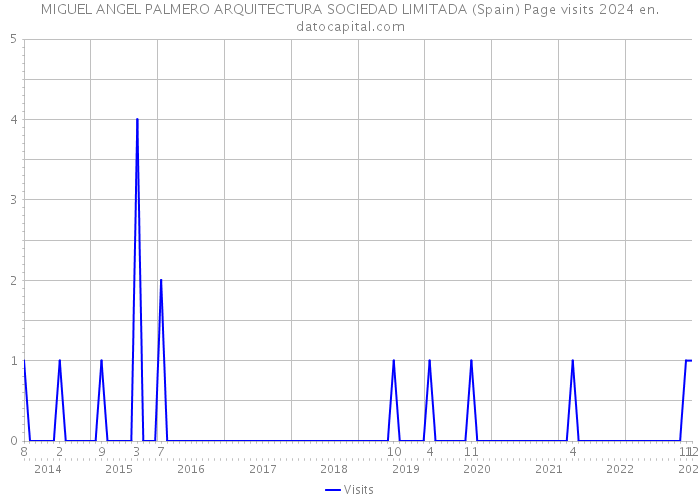 MIGUEL ANGEL PALMERO ARQUITECTURA SOCIEDAD LIMITADA (Spain) Page visits 2024 