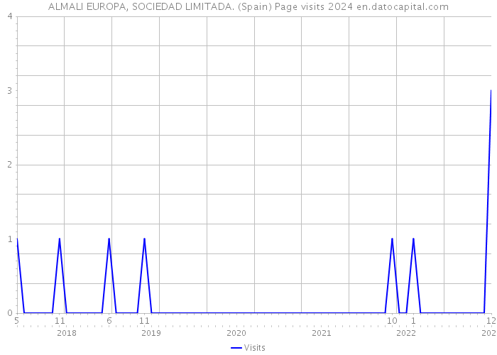 ALMALI EUROPA, SOCIEDAD LIMITADA. (Spain) Page visits 2024 