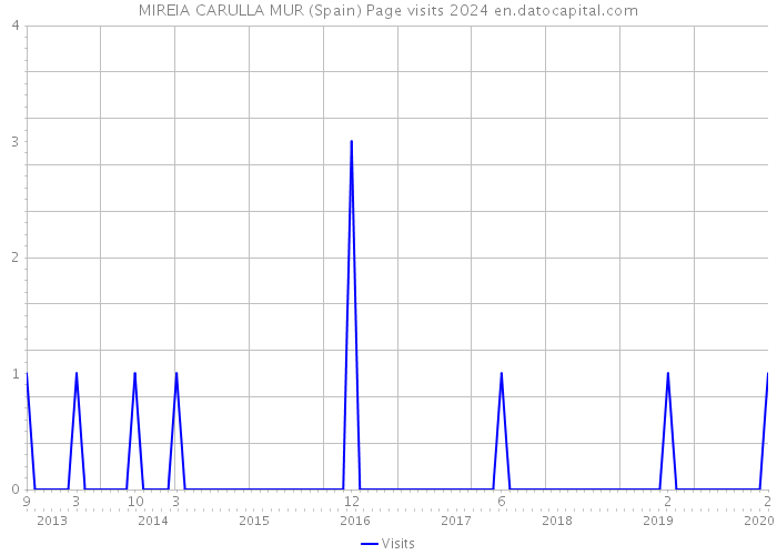 MIREIA CARULLA MUR (Spain) Page visits 2024 