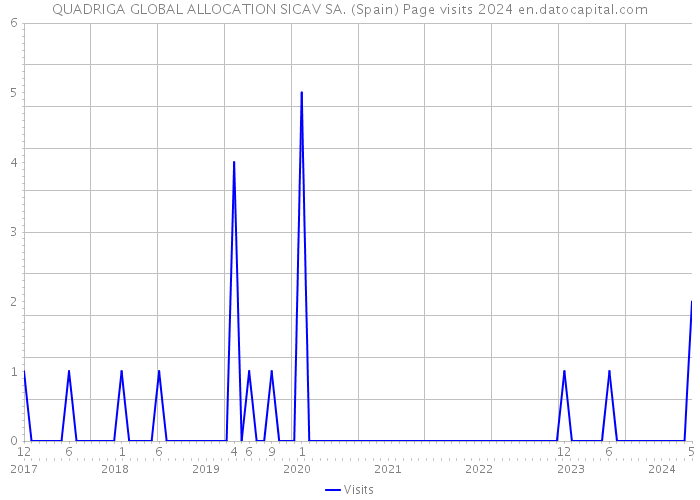 QUADRIGA GLOBAL ALLOCATION SICAV SA. (Spain) Page visits 2024 